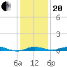 Mountain Point tide chart for Wednesday, January 20, 2021