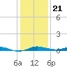 Mountain Point tide chart for Thursday, January 21, 2021