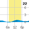 Mountain Point tide chart for Friday, January 22, 2021