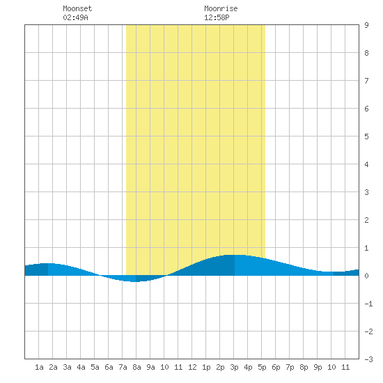 Mountain Point tide chart for Saturday, January 23, 2021