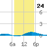 Mountain Point tide chart for Sunday, January 24, 2021