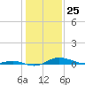 Mountain Point tide chart for Monday, January 25, 2021
