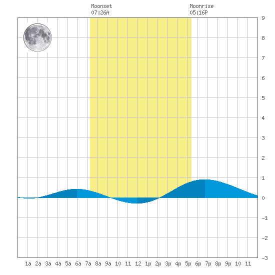 Mountain Point tide chart for Thursday, January 28, 2021