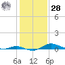 Mountain Point tide chart for Thursday, January 28, 2021