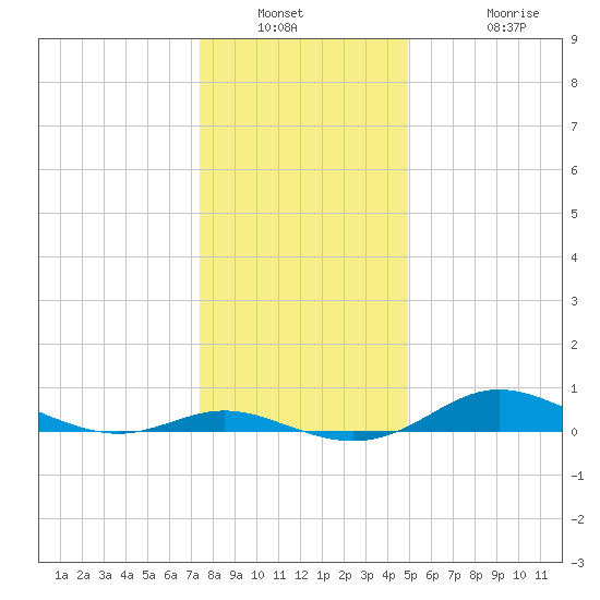 Mountain Point tide chart for Saturday, January 2, 2021