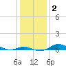 Mountain Point tide chart for Saturday, January 2, 2021