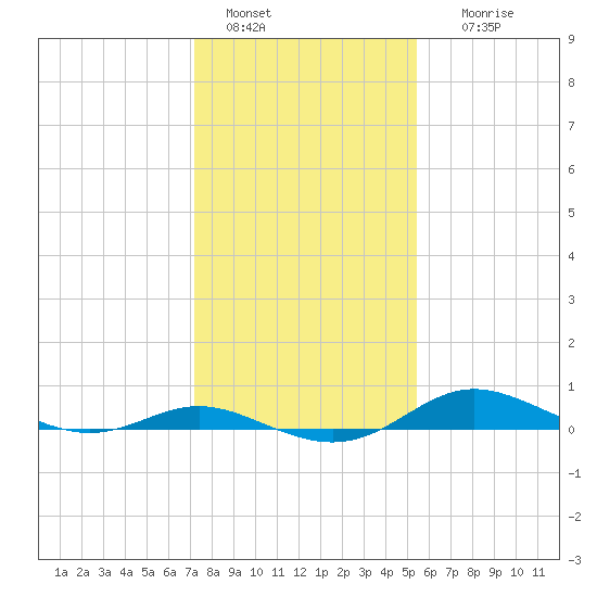 Mountain Point tide chart for Saturday, January 30, 2021