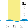 Mountain Point tide chart for Sunday, January 31, 2021