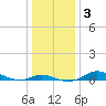 Mountain Point tide chart for Sunday, January 3, 2021