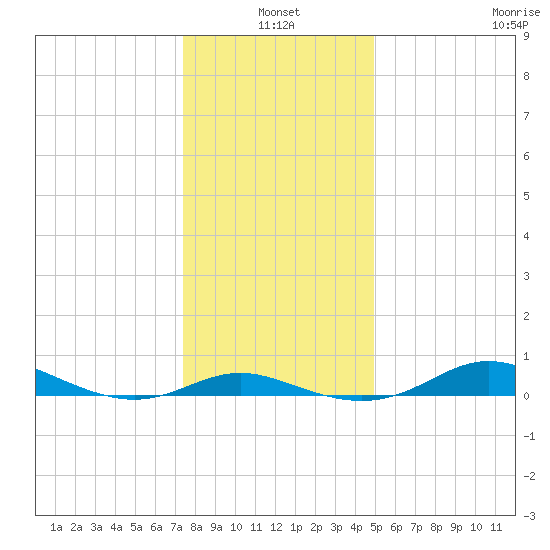 Mountain Point tide chart for Monday, January 4, 2021