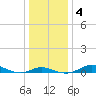 Mountain Point tide chart for Monday, January 4, 2021