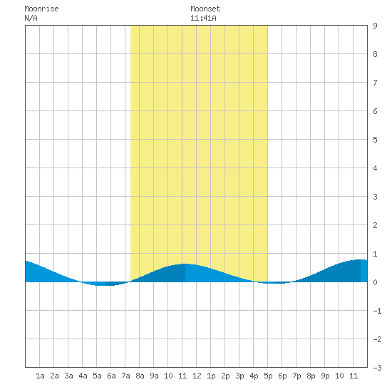 Mountain Point tide chart for Tuesday, January 5, 2021