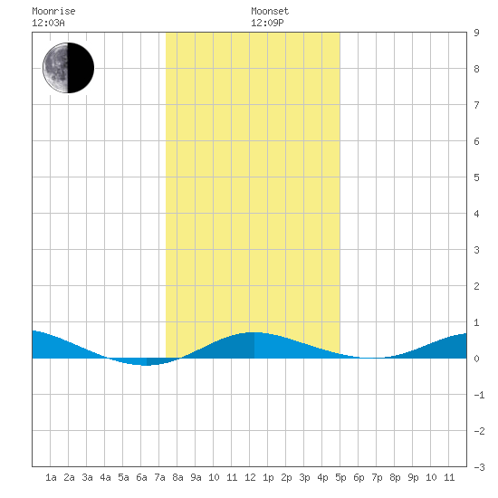 Mountain Point tide chart for Wednesday, January 6, 2021