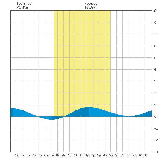 Mountain Point tide chart for Thursday, January 7, 2021