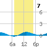 Mountain Point tide chart for Thursday, January 7, 2021