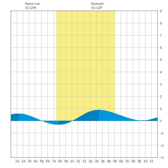 Mountain Point tide chart for Friday, January 8, 2021