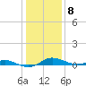 Mountain Point tide chart for Friday, January 8, 2021