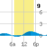 Mountain Point tide chart for Saturday, January 9, 2021