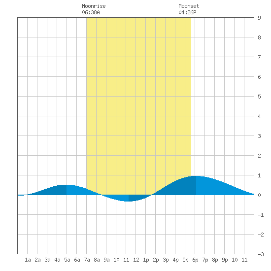 Mountain Point tide chart for Wednesday, February 10, 2021
