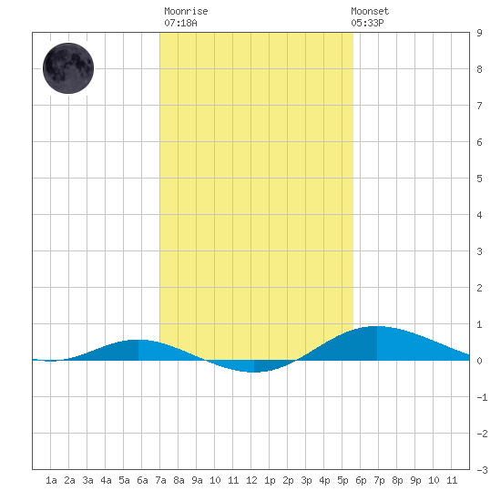 Mountain Point tide chart for Thursday, February 11, 2021
