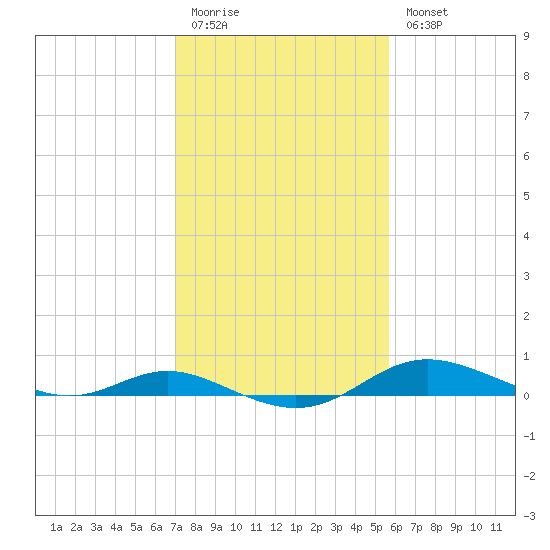 Mountain Point tide chart for Friday, February 12, 2021