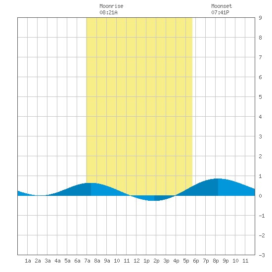 Mountain Point tide chart for Saturday, February 13, 2021
