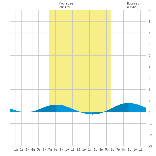 Mountain Point tide chart for Sunday, February 14, 2021