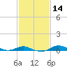 Mountain Point tide chart for Sunday, February 14, 2021