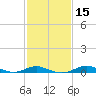 Mountain Point tide chart for Monday, February 15, 2021