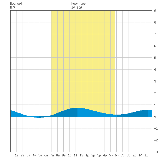 Mountain Point tide chart for Thursday, February 18, 2021