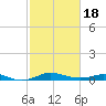 Mountain Point tide chart for Thursday, February 18, 2021