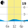 Mountain Point tide chart for Friday, February 19, 2021