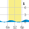Mountain Point tide chart for Monday, February 1, 2021