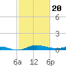 Mountain Point tide chart for Saturday, February 20, 2021