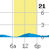 Mountain Point tide chart for Sunday, February 21, 2021