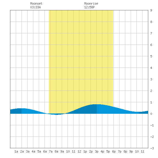 Mountain Point tide chart for Monday, February 22, 2021