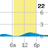 Mountain Point tide chart for Monday, February 22, 2021