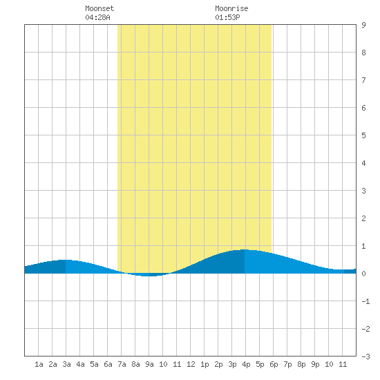 Mountain Point tide chart for Tuesday, February 23, 2021