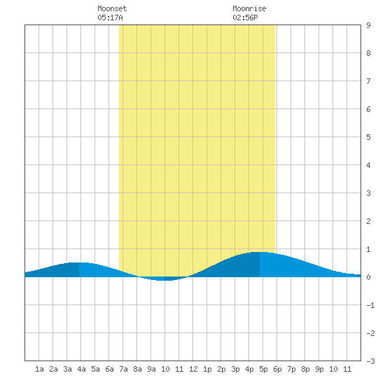 Mountain Point tide chart for Wednesday, February 24, 2021