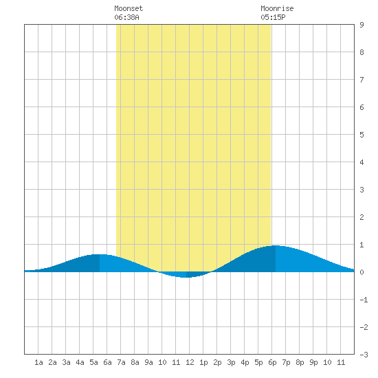 Mountain Point tide chart for Friday, February 26, 2021