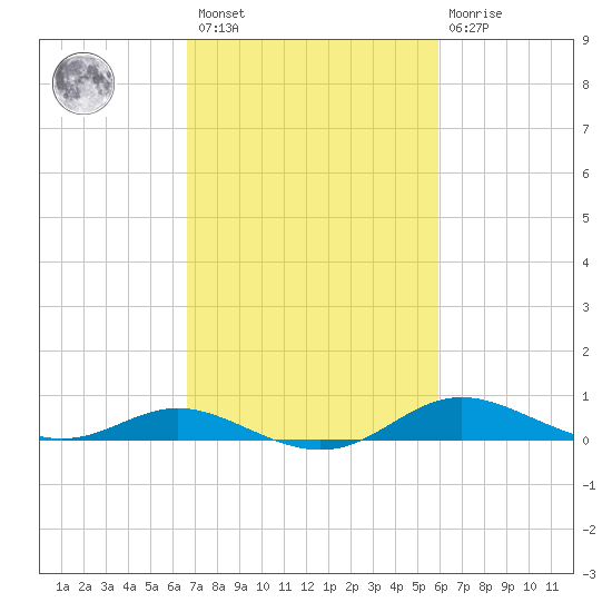 Mountain Point tide chart for Saturday, February 27, 2021