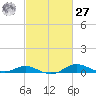 Mountain Point tide chart for Saturday, February 27, 2021