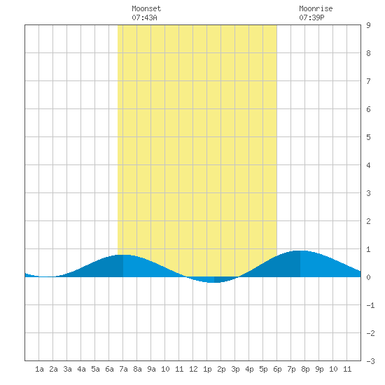 Mountain Point tide chart for Sunday, February 28, 2021