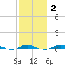 Mountain Point tide chart for Tuesday, February 2, 2021