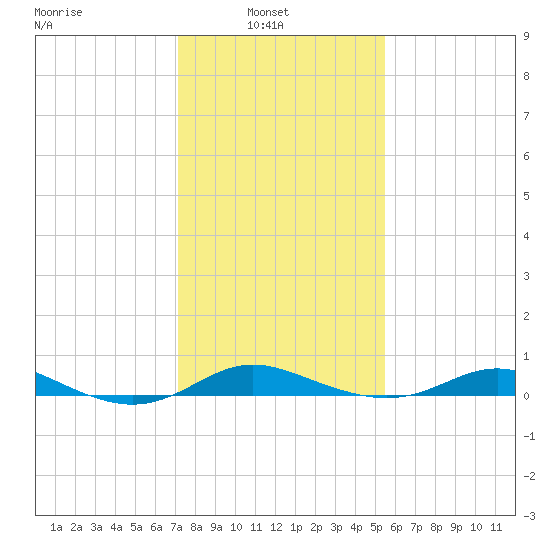 Mountain Point tide chart for Wednesday, February 3, 2021