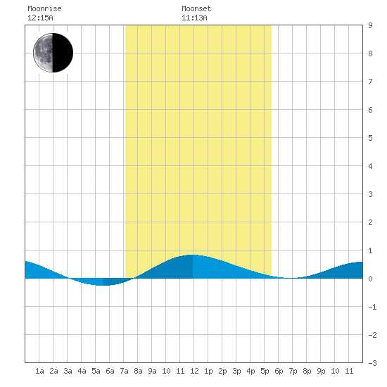 Mountain Point tide chart for Thursday, February 4, 2021