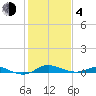 Mountain Point tide chart for Thursday, February 4, 2021