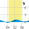 Mountain Point tide chart for Friday, February 5, 2021
