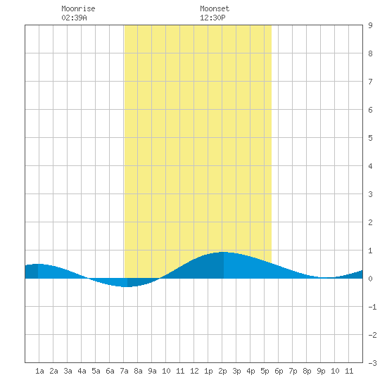 Mountain Point tide chart for Saturday, February 6, 2021