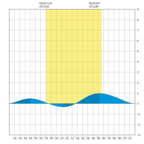 Mountain Point tide chart for Tuesday, February 9, 2021